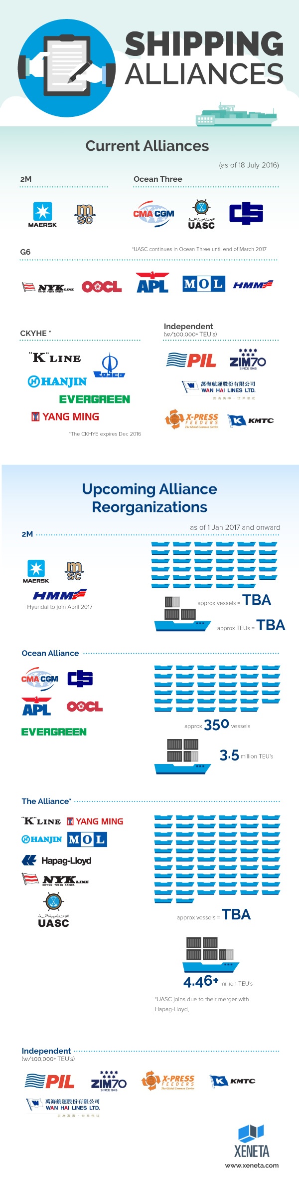 Инфографика: Мировые контейнерные альянсы